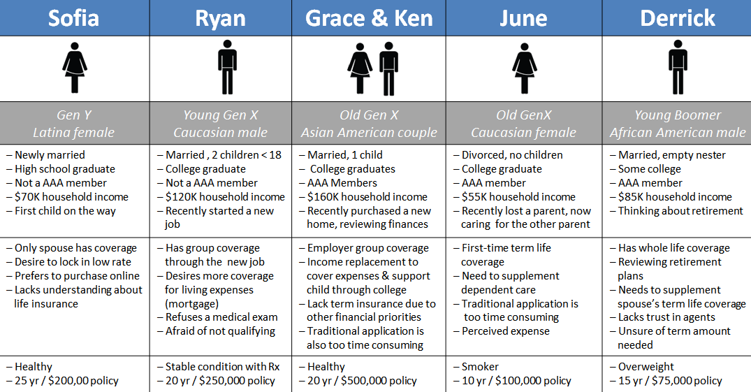 Original audience-profile table comparing five strategic personas by life stage, family context, current coverage, purchase needs, and possible insurance choices.