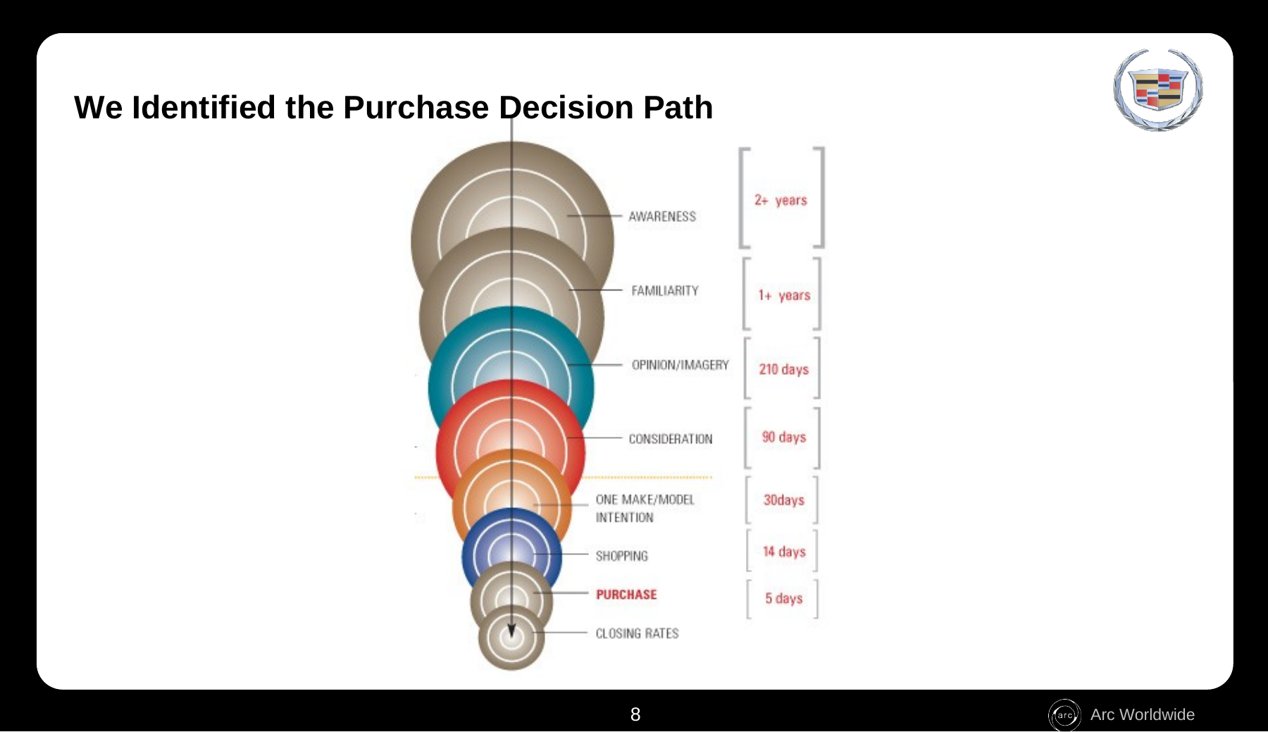 Cadillac purchase-decision diagram progressing from awareness through shopping and purchase.