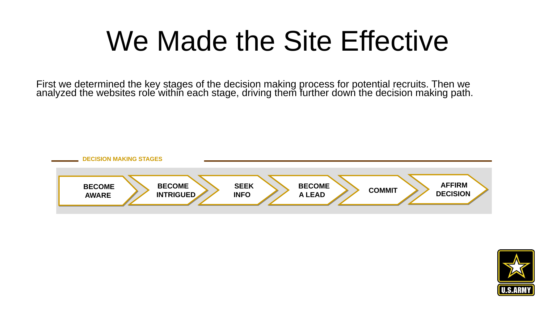 Recruit decision stages from awareness and inquiry through commitment and affirmation.