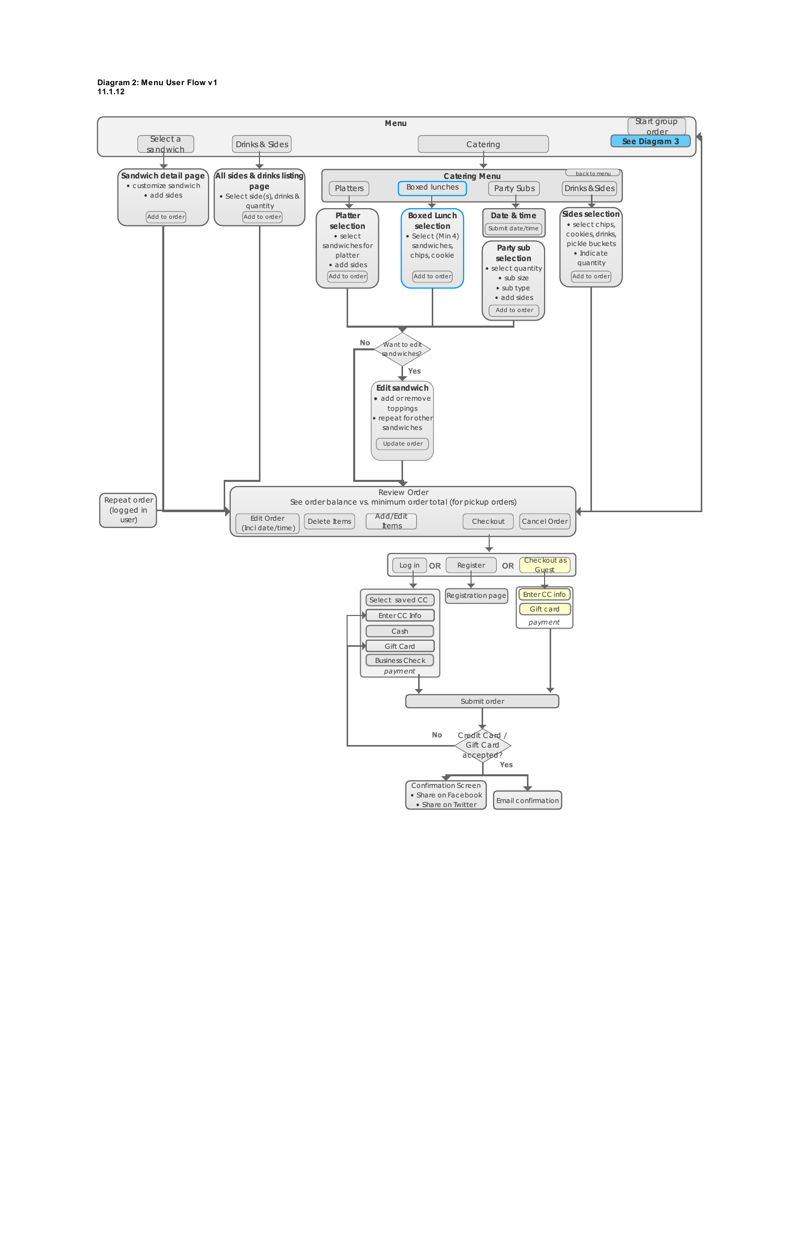 The detailed flow mapped sandwich customization, sides, catering, payment, and order review.
