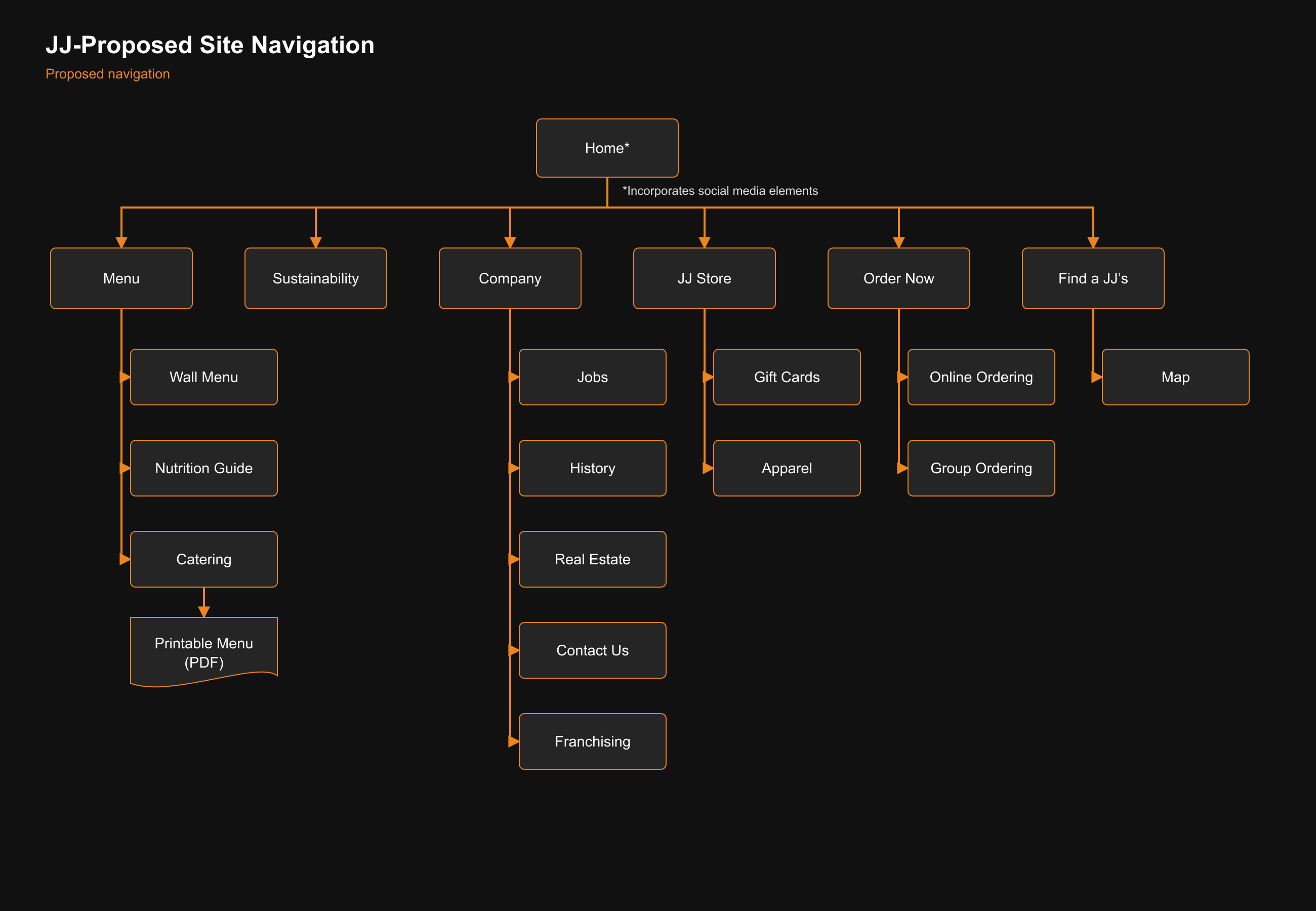 The proposed navigation connected content, commerce, store, ordering, and location tasks.