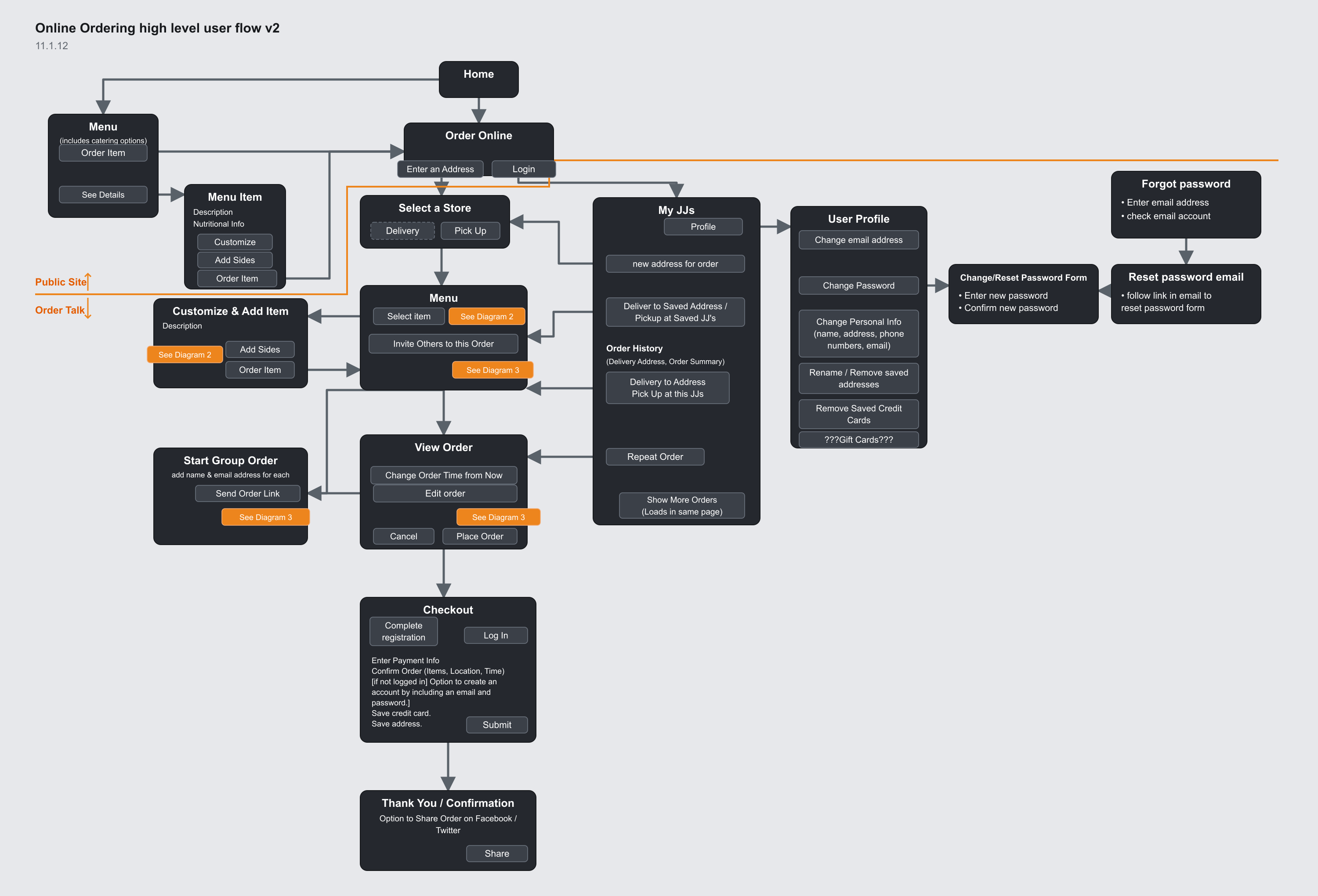 The high-level flow connected public-site discovery to location, menu, cart, checkout, and confirmation.