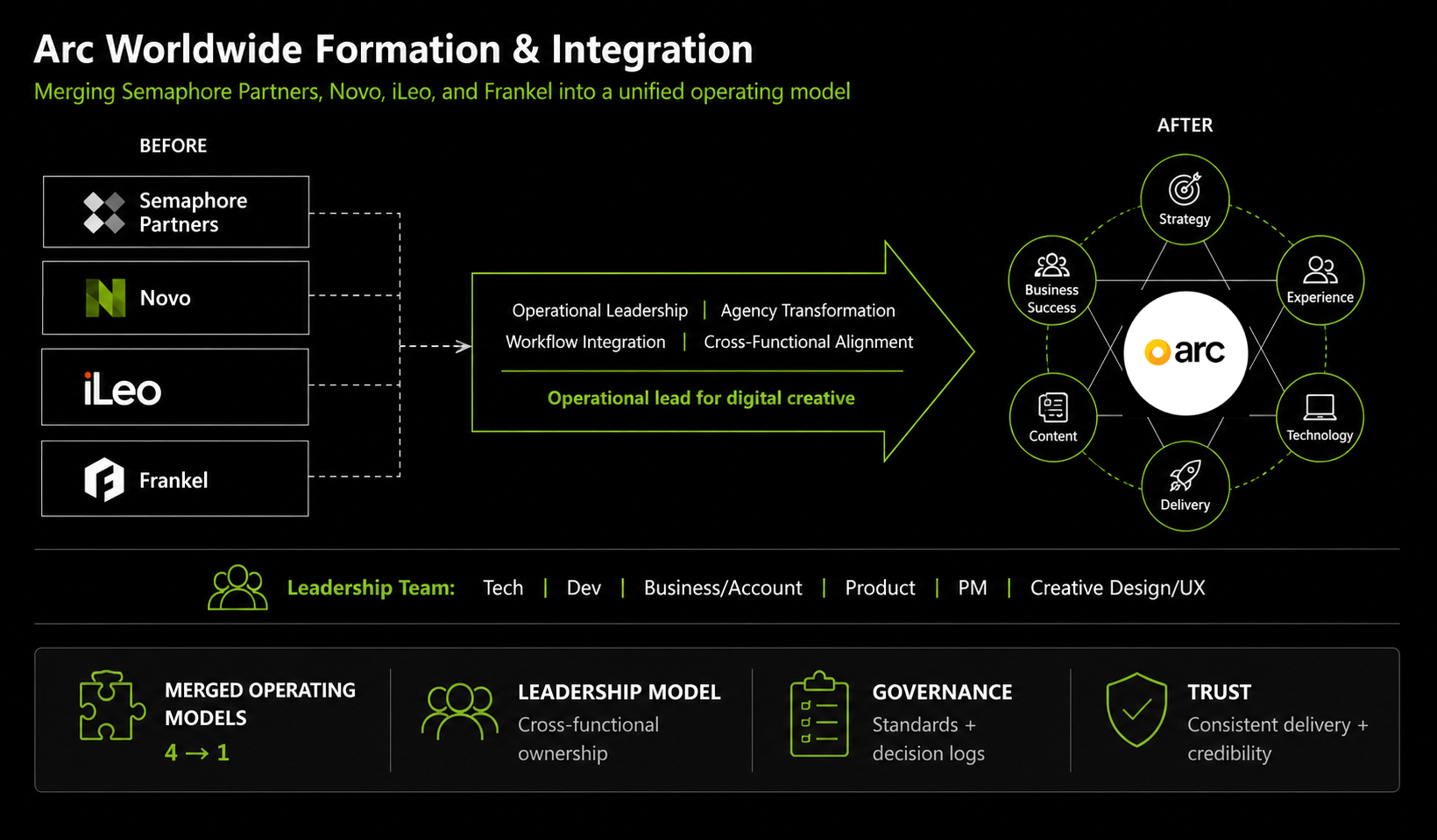 Arc Worldwide Digital Transformation — visual case study 1 by JT Anderson
