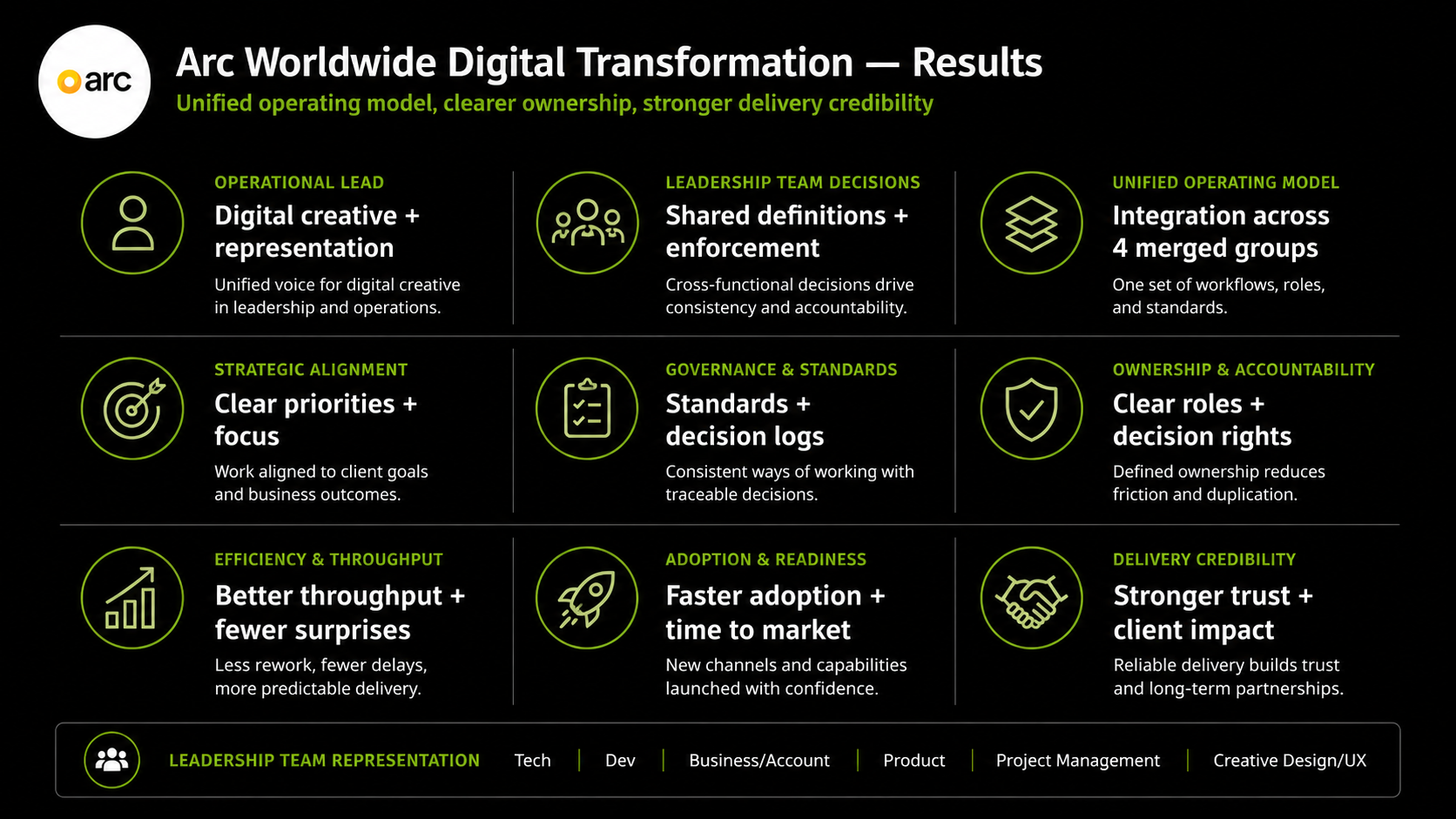 Arc Worldwide Digital Transformation — visual case study 3 by JT Anderson